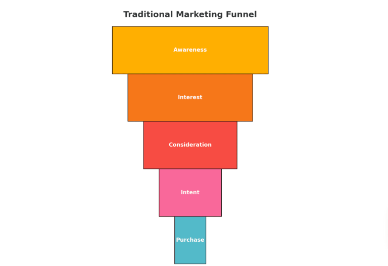 Bar graph comparing engagement metrics for shoppable content versus standard content formats, highlighting higher interaction and conversion rates.